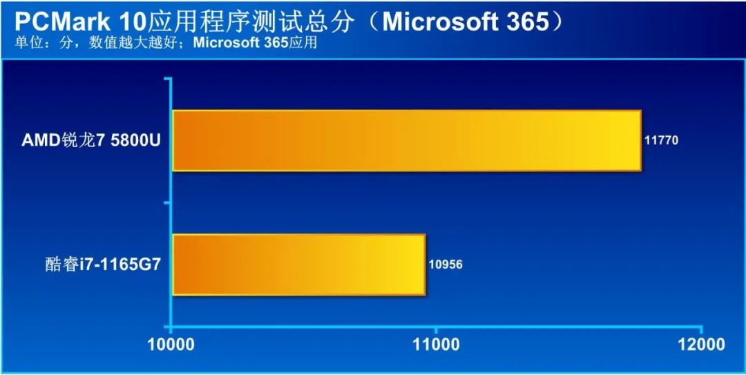 CPU|商用本处理器选AMD还是英特尔？10项实际应用测试大比拼