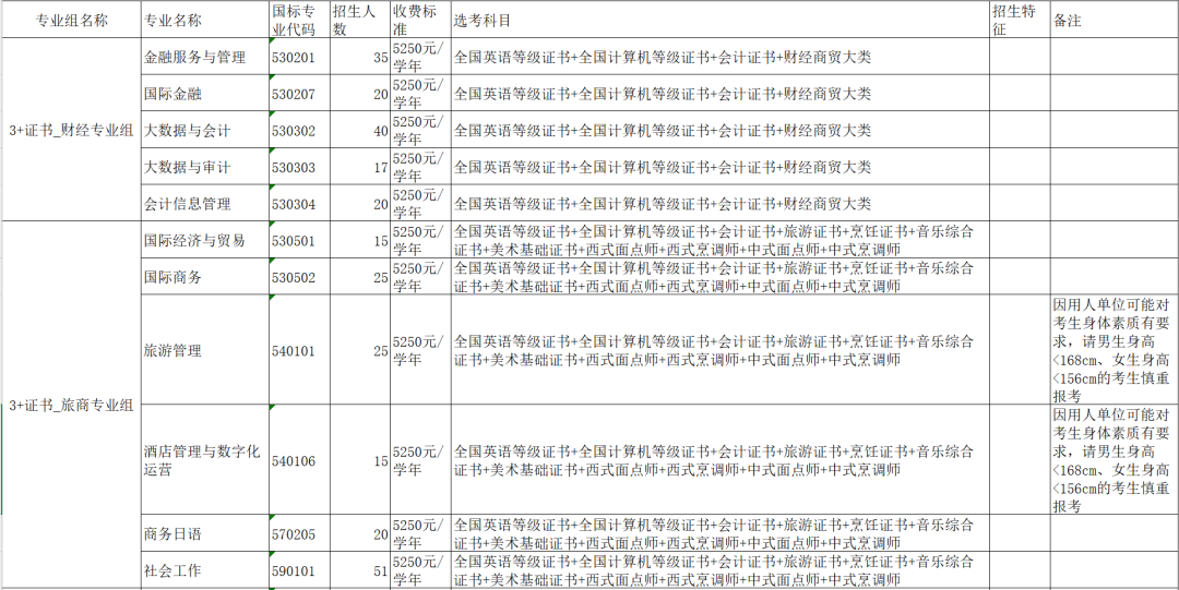 广州市|这所3+证书高职高考院校申办本科!都有哪些专业招生?