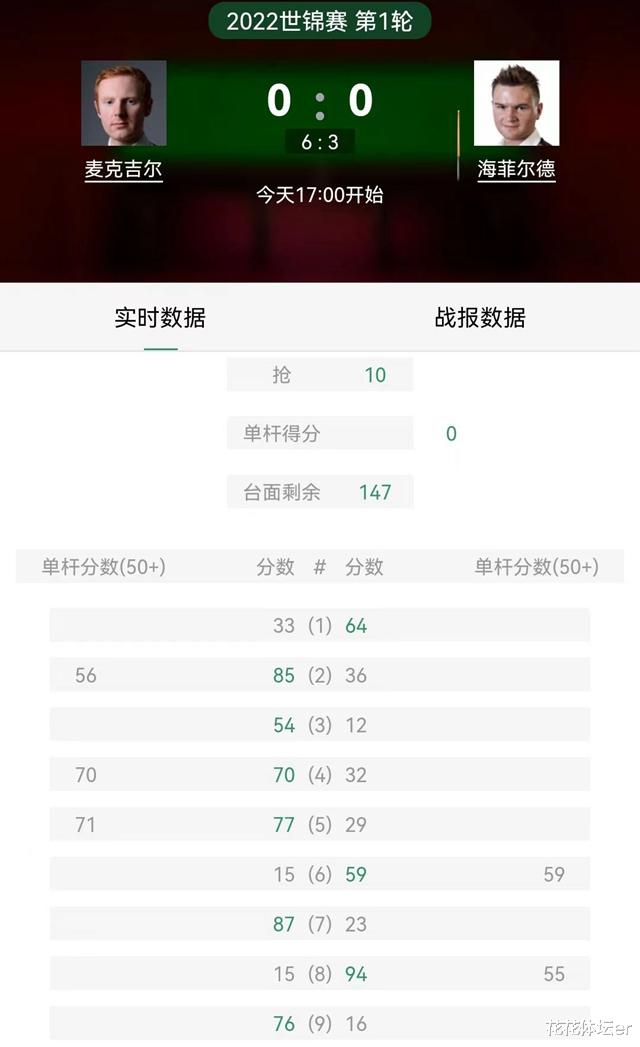 丁俊晖|6-3！第6位晋级者即将诞生：丁俊晖分区第1人，特鲁姆普强劲对手