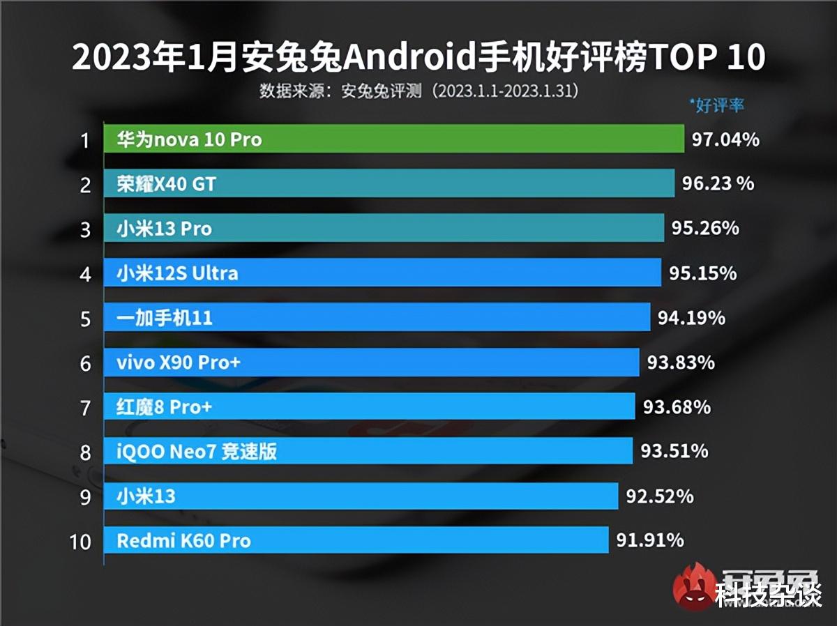 Windows|华为Nova 10 Pro冲顶，Redmi K60 Pro第十，这个榜单好玩