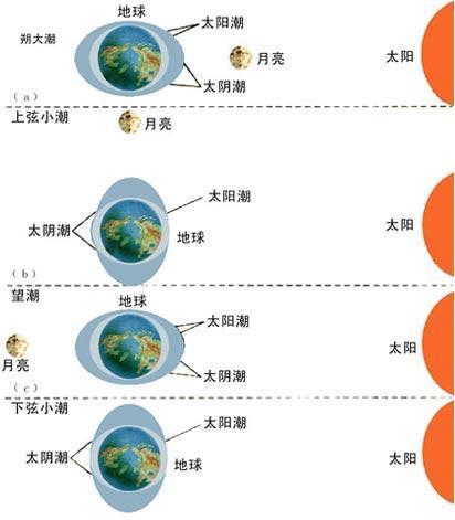 地球进入小冰河的原因找到了?研究:月球远离地球,每年约3厘米
