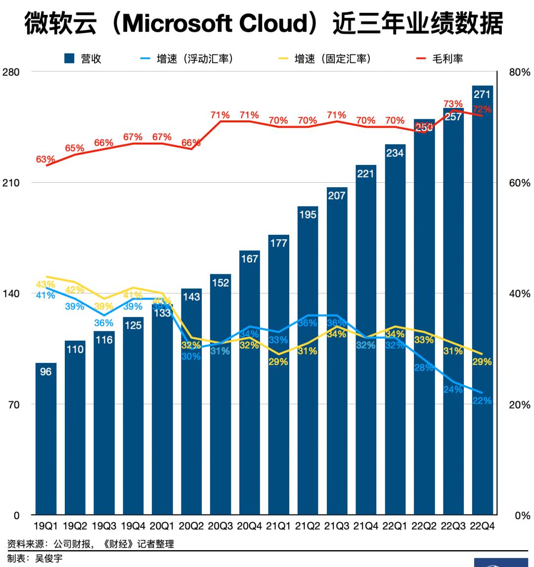 微软|美国三大云厂正在拉大与中国同行的差距