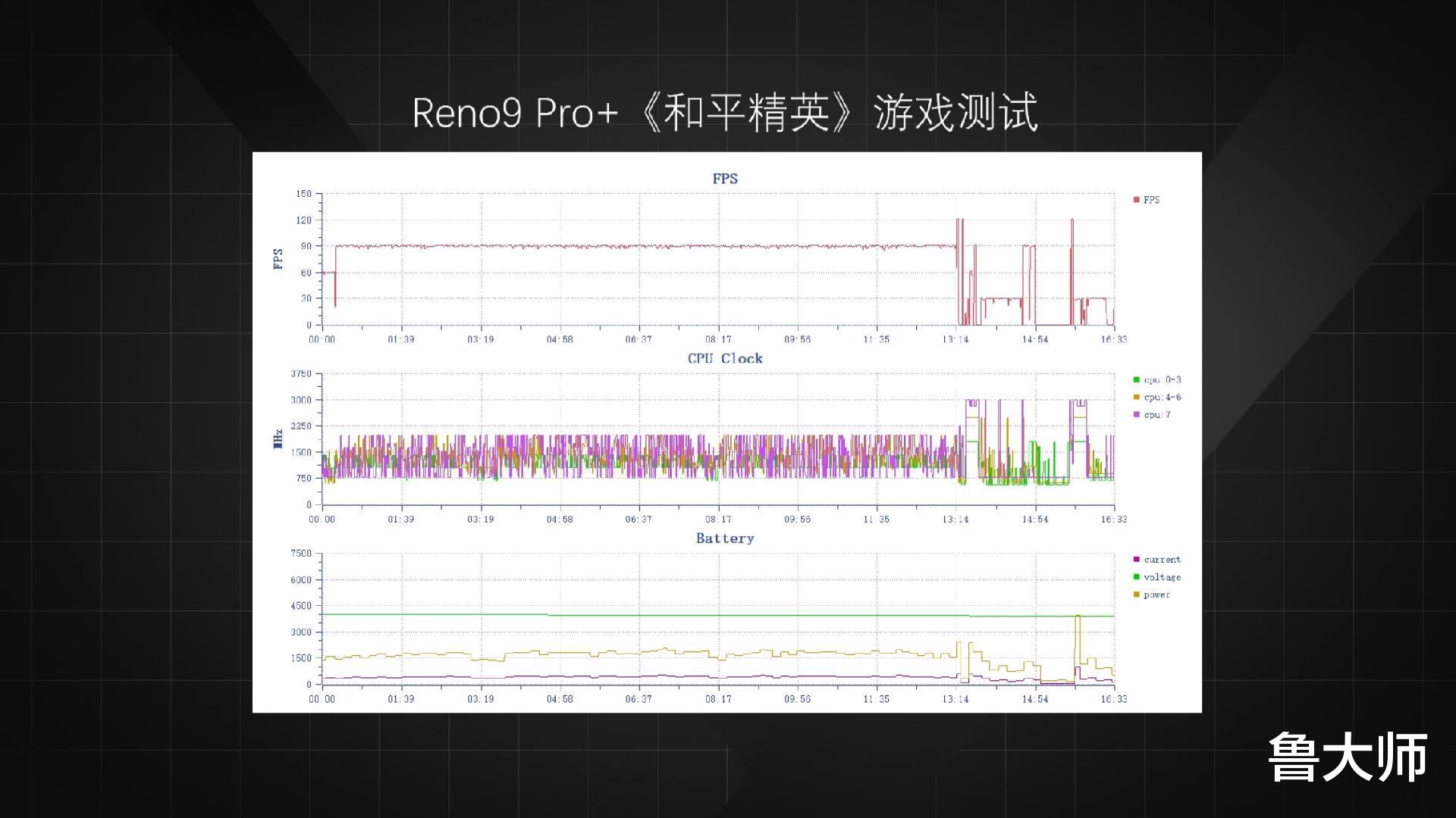 「新机测评」Reno9 Pro+发布——频率下降,体验上升?