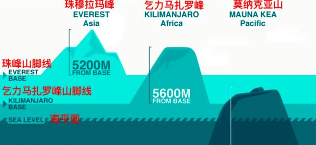 山峰的高度受到了限制?为什么有人说,地球的山不会超过2万米?