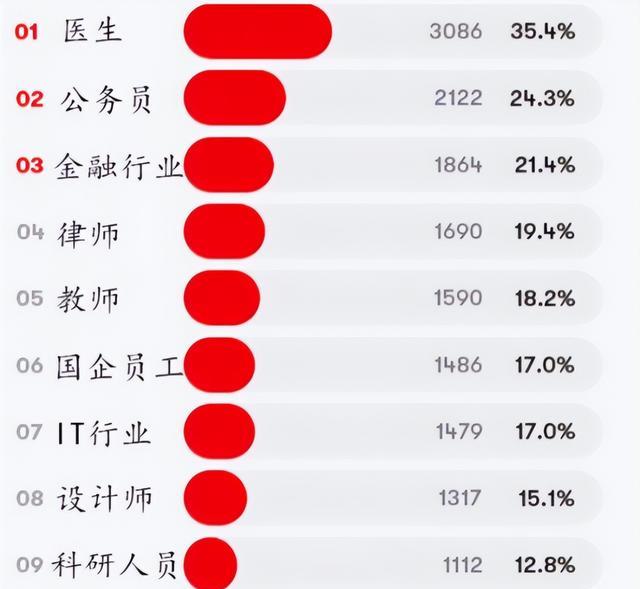 生肖|理想女婿职业排名:公务员屈居第二,医生成长辈眼里的“抢手货”
