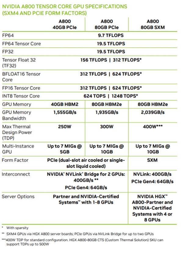 英伟达|美国禁售 NVIDIA打造中国特供GPU：居然只砍了一刀！