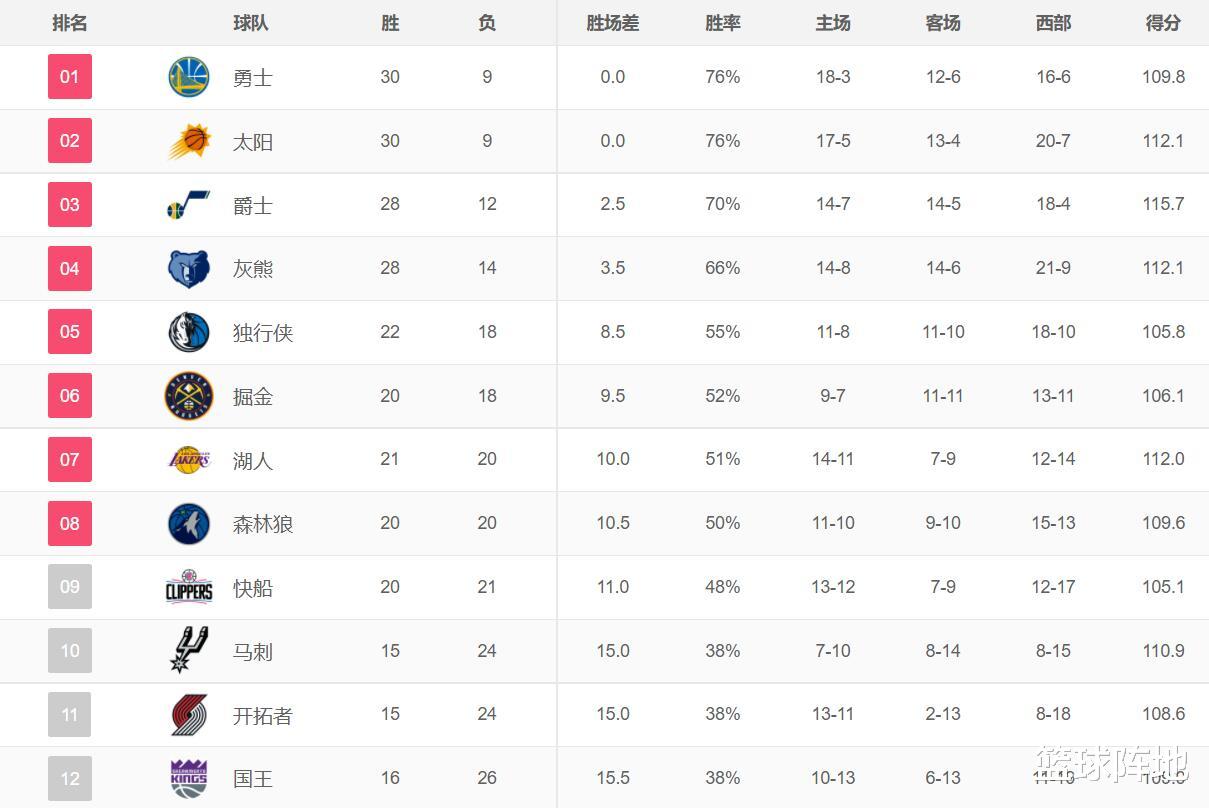 篮网队|西部排名！勇士太阳独占鳌头，黑马9连胜直逼爵士，湖人排名告急
