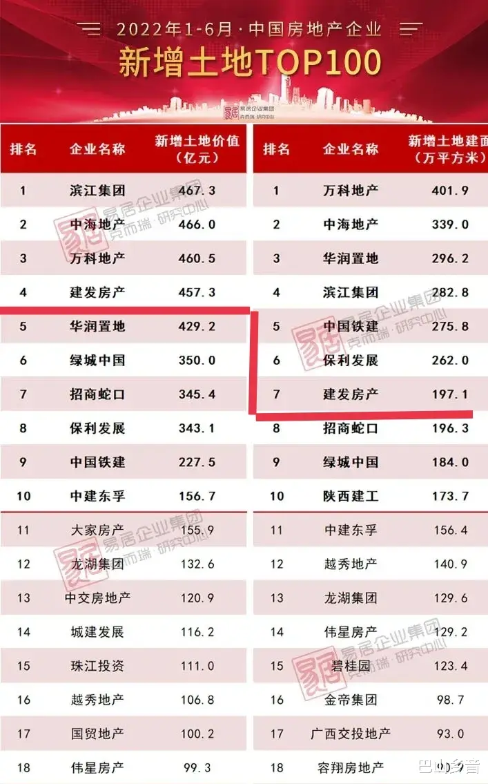 |预测一下:2022年下半年,建发地产有可能跨进地产销售前5名!