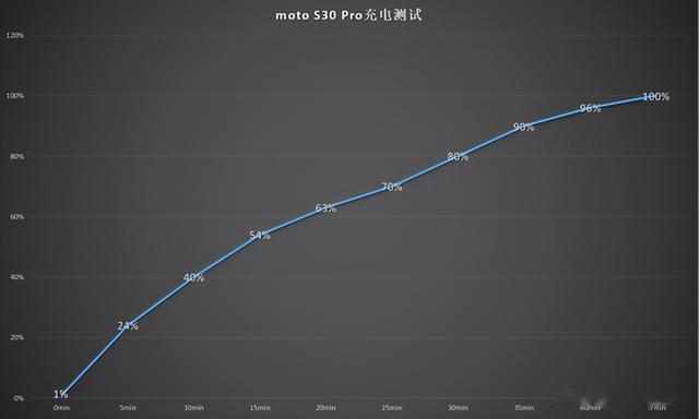 三星|同价位新选择 moto S30 Pro评测:少有的轻薄与性能兼得