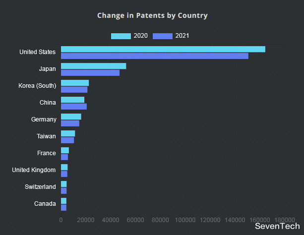 华为|中国企业在美国专利申请量激增，华为紧随美的之后获第四