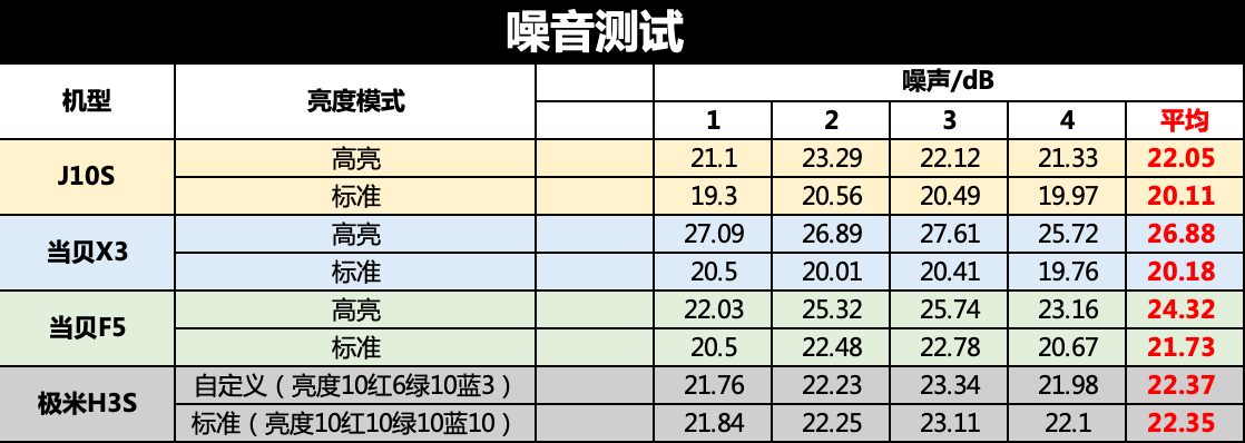 5000元价位段的投影仪选哪个好？高亮原色投影才是王道