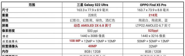 三星|三星S22Ultra与OPPOFindX5Pro对比：谁是当前的安卓旗舰王者？