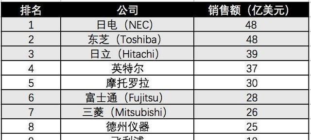 台积电|80%利润被外国拿走,外媒:台积电是在给他人打工