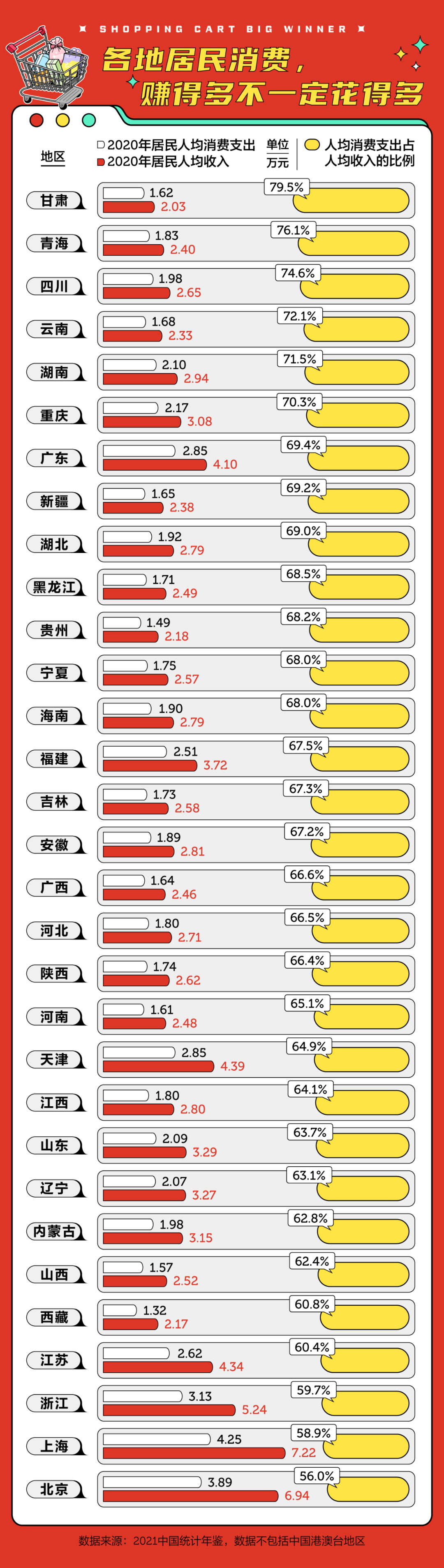 全国各省花钱排行榜，你拖后腿了吗
