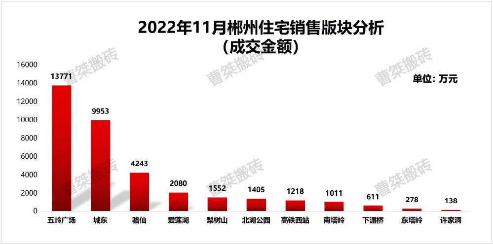 郴州楼盘2022年11月销售排行榜