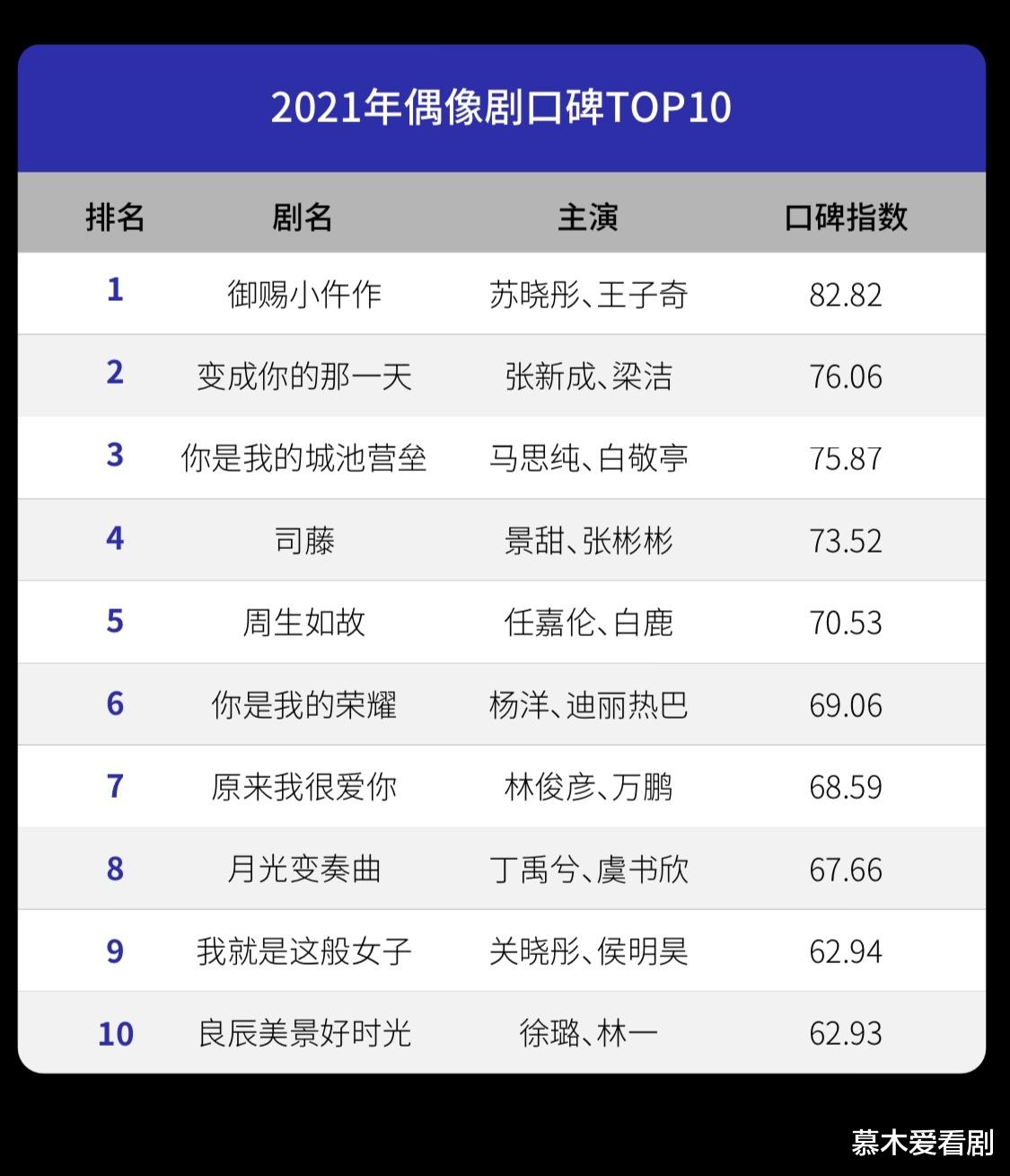 电视剧|2021年偶像剧排行榜，排名前十的偶像剧，你看过几部？