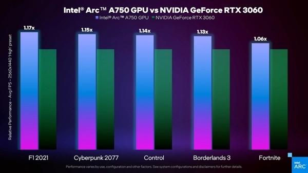 OPPO|性能掀翻RTX 3060 Intel谈Arc显卡优势：性价比高
