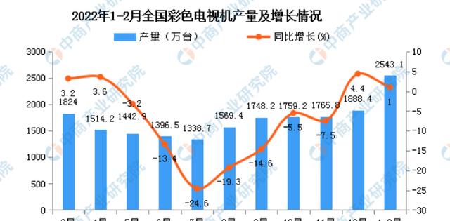 三星电视|蝉联16年全球第1，我国市占率仅1.9%，国人为啥不愿买三星电视了