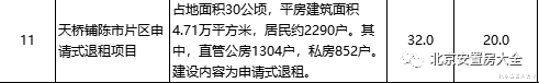 新房|北京再公开推介重大项目!涉及11个核心区申请式退租项目