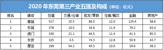 东莞|问鼎东莞，南城的明牌和底牌