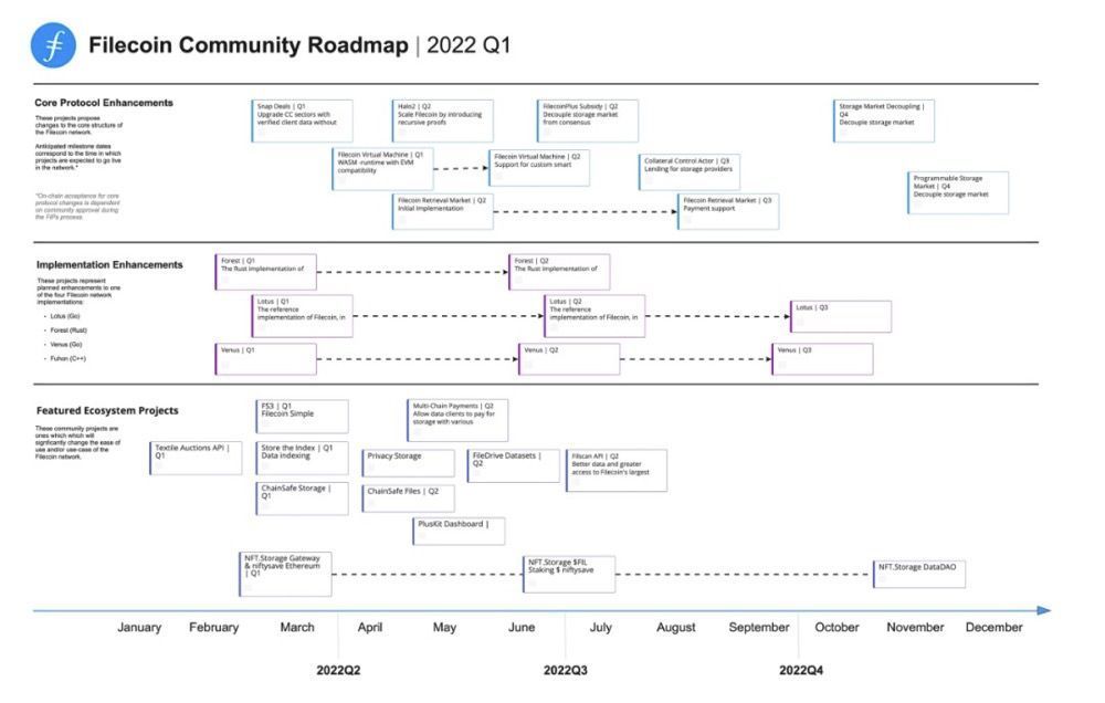 卢伟冰|Filecoin存在的问题如何化解，看了它2022社区路线图我知道了答案