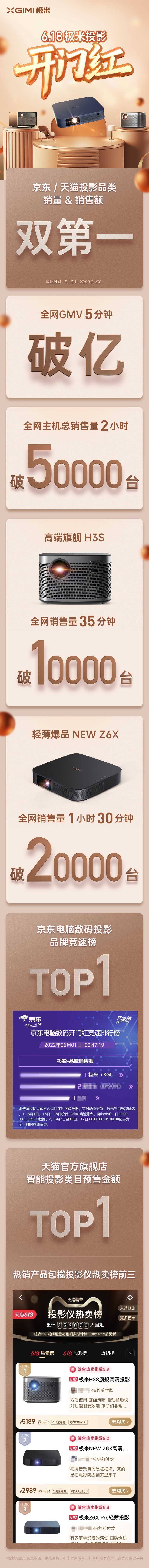 公立医院|持续行业领跑，京东/天猫平台投影品类销量&销售额双第一?是哪家呢？