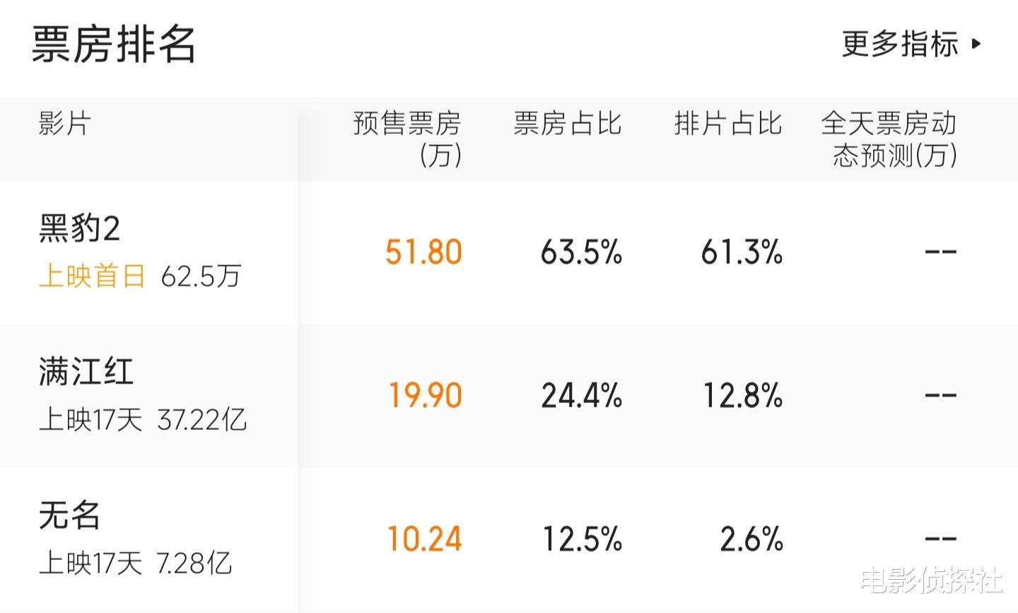 黑豹2|报复消费？《黑豹2》上映首日排片占比吓人，但难掩尴尬现实