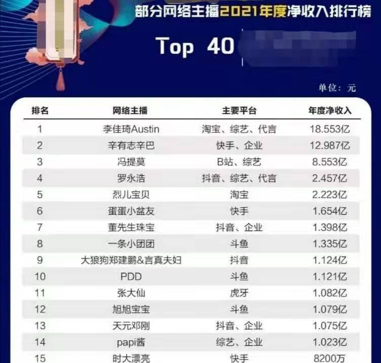 李佳琦|网络主播收入曝光！李佳琦超18亿一哥地位不变，papi酱收入仅1亿