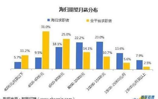 |花费百万送孩子留学,回国难找工作月薪只有七八千,值得吗?