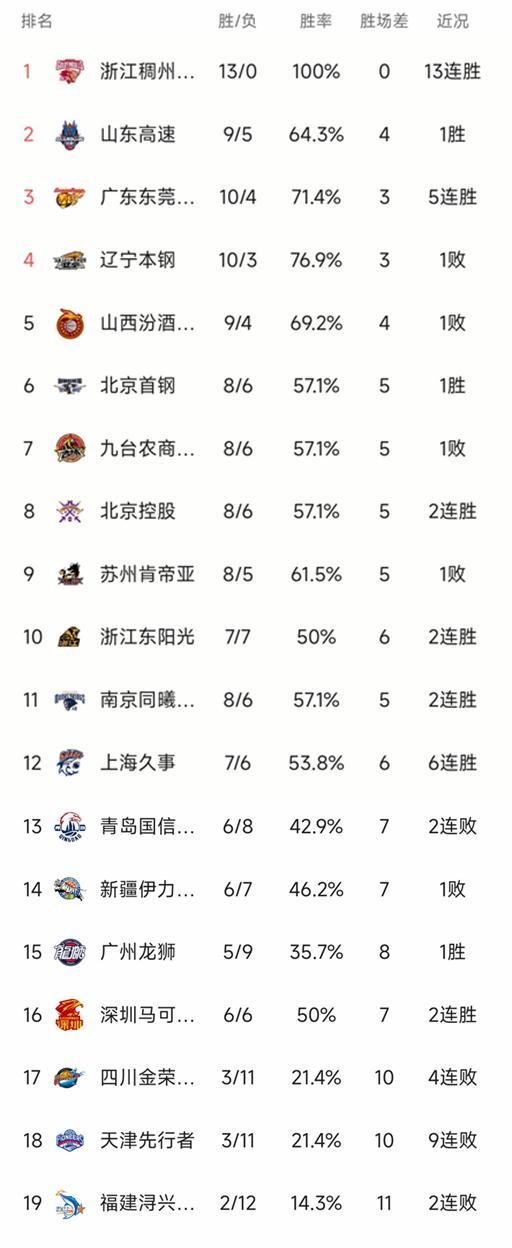 CBA最新积分榜：北京送天津9连败，双外合砍72分同曦大胜福建
