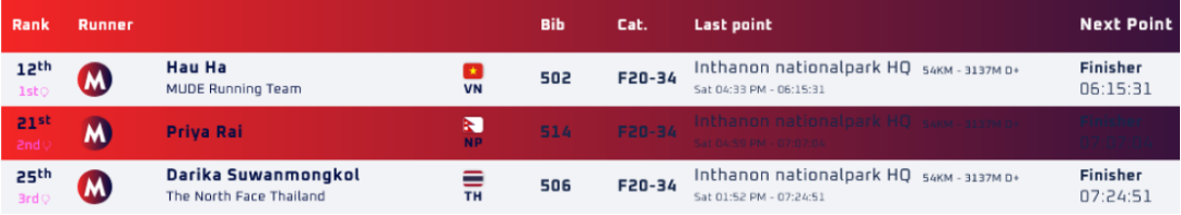 utmb|?泰国by UTMB中国跑者表现出众,赵家驹、张火话、蒙光富均夺冠