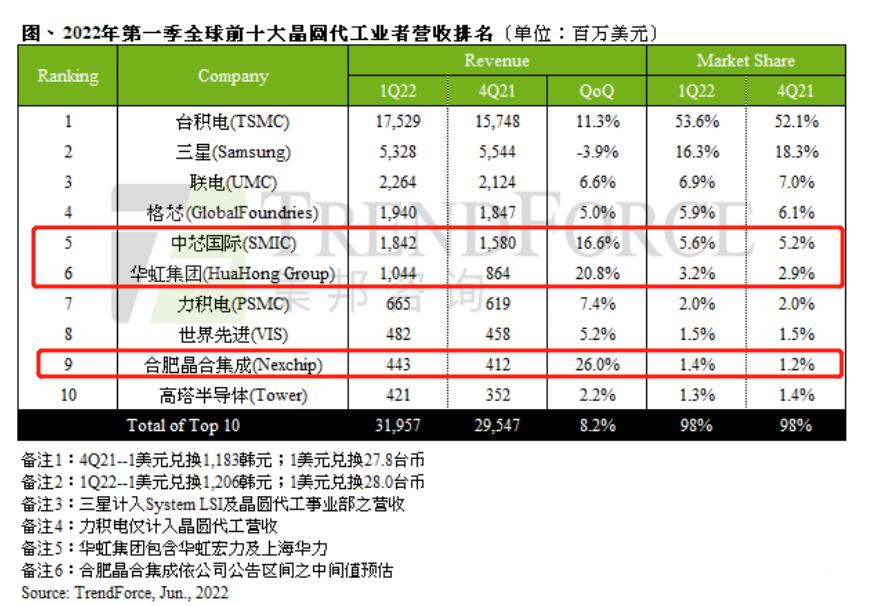 智能门锁|历史最好成绩！中国大陆厂商拿下全球芯片代工第5、6、9名