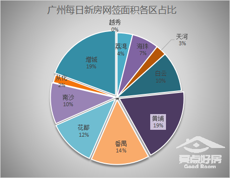 12月2日广州新房网签152套，黄埔以31套超越增城夺得榜首之位！