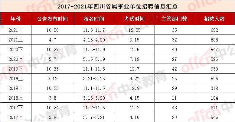 黄浦|正式编制!2022四川省属事业单位招考预计3月底或4月初启动