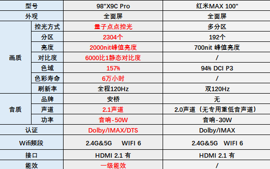 |蝉联98英寸电视市场销量第一，超大屏时代TCL领跑全行业！