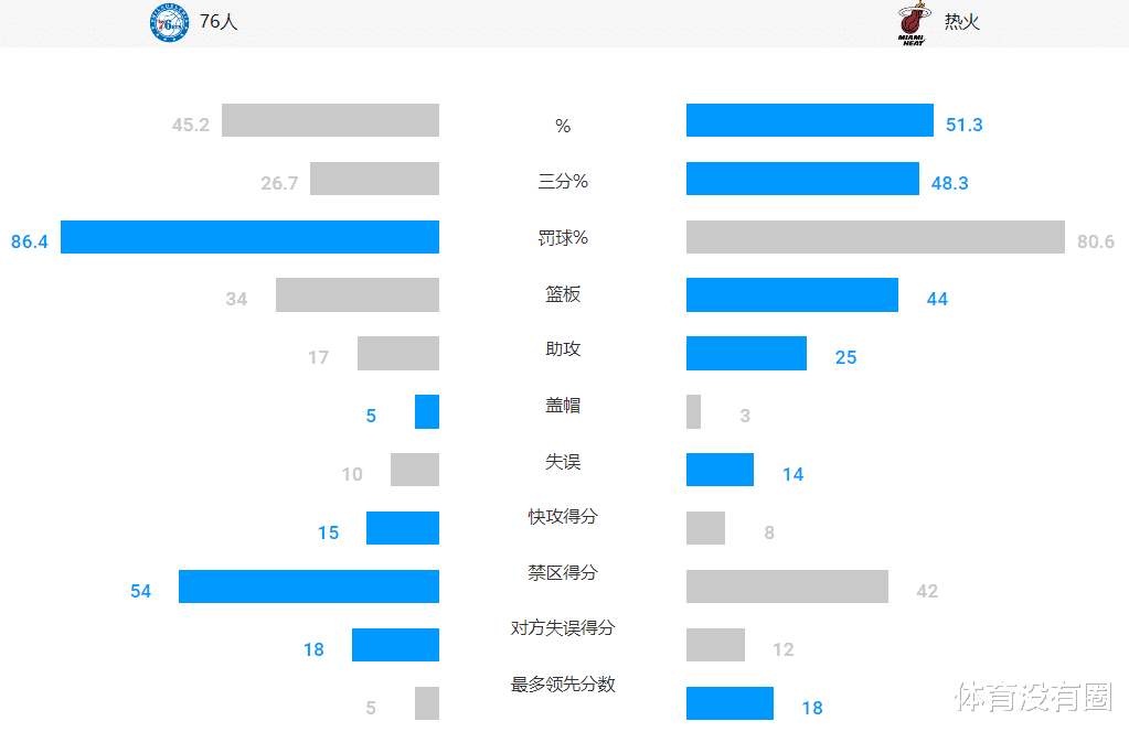 乔尔·恩比德|2连败哈登为全队宽心，里弗斯也保持乐观，恩比德也有好消息