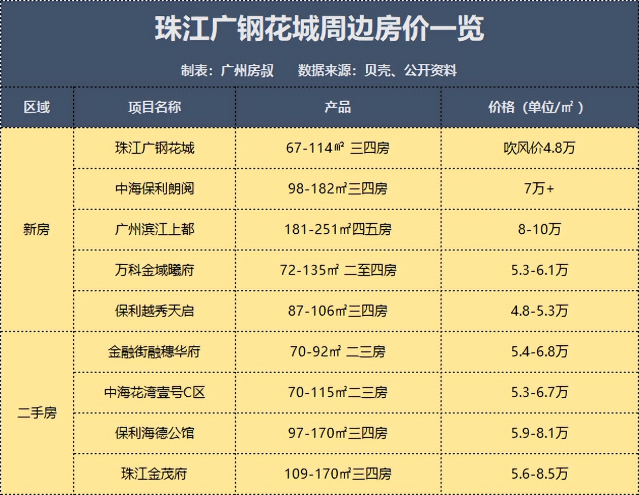保利|广钢7万+，1公里外的新盘只要4.8万，买吗？