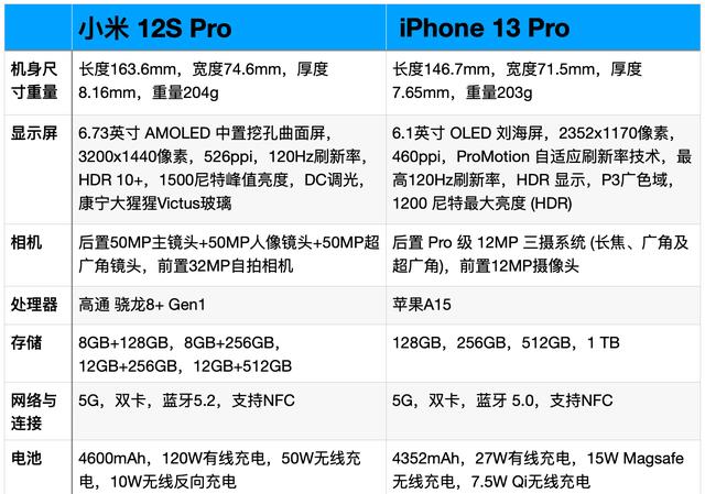 小米12SPro与iPhone13Pro全面对比：优缺点很明显