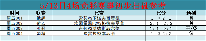 费雷拉|周五竞彩赛事重点数据：本菲卡各赛事9战费雷拉全胜（内含扫盘 比分）