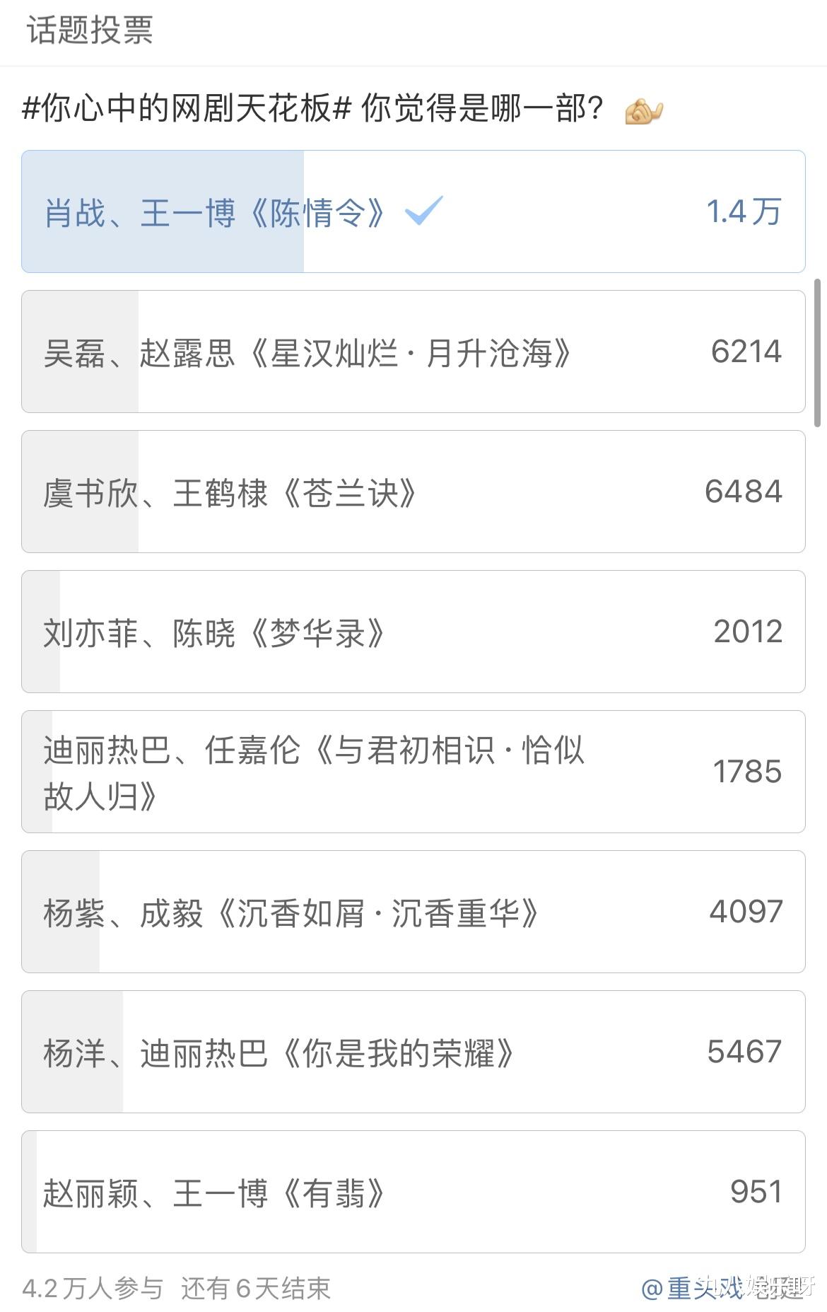 陈情令|网剧天花板投票：《陈情令》断层稳居第一，第二名实至名归