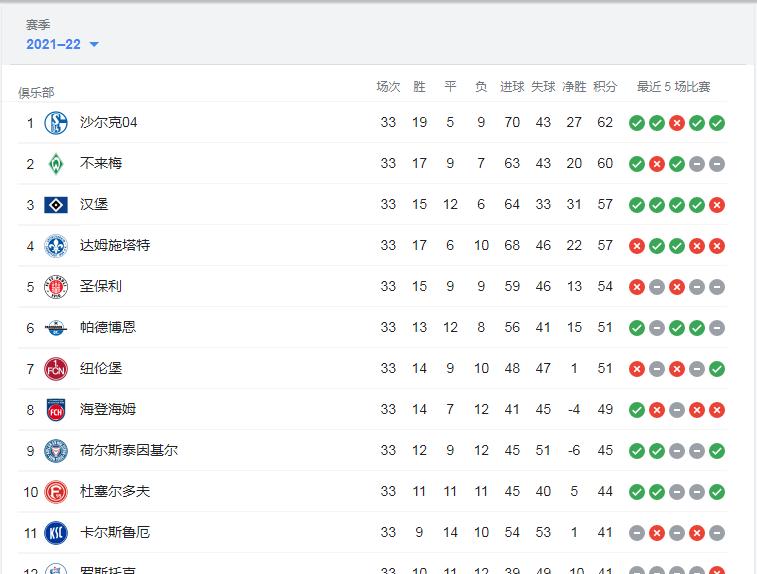 不莱梅|不莱梅3-0完胜。3分优势位居德乙第二，有望重返德甲