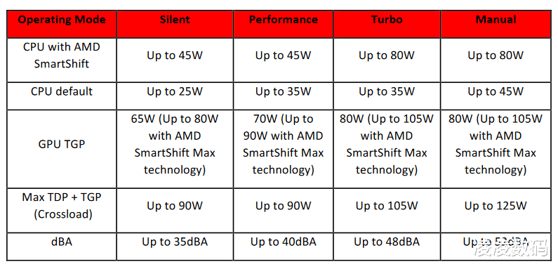 AMD|AMD 6900HS功耗完胜英特尔，性能超过i7-12700H