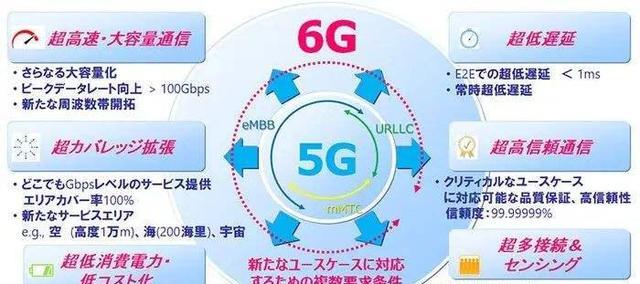 6g|6G技术专利申请中，美国排名第二，日本排名第三，中国情况如何？
