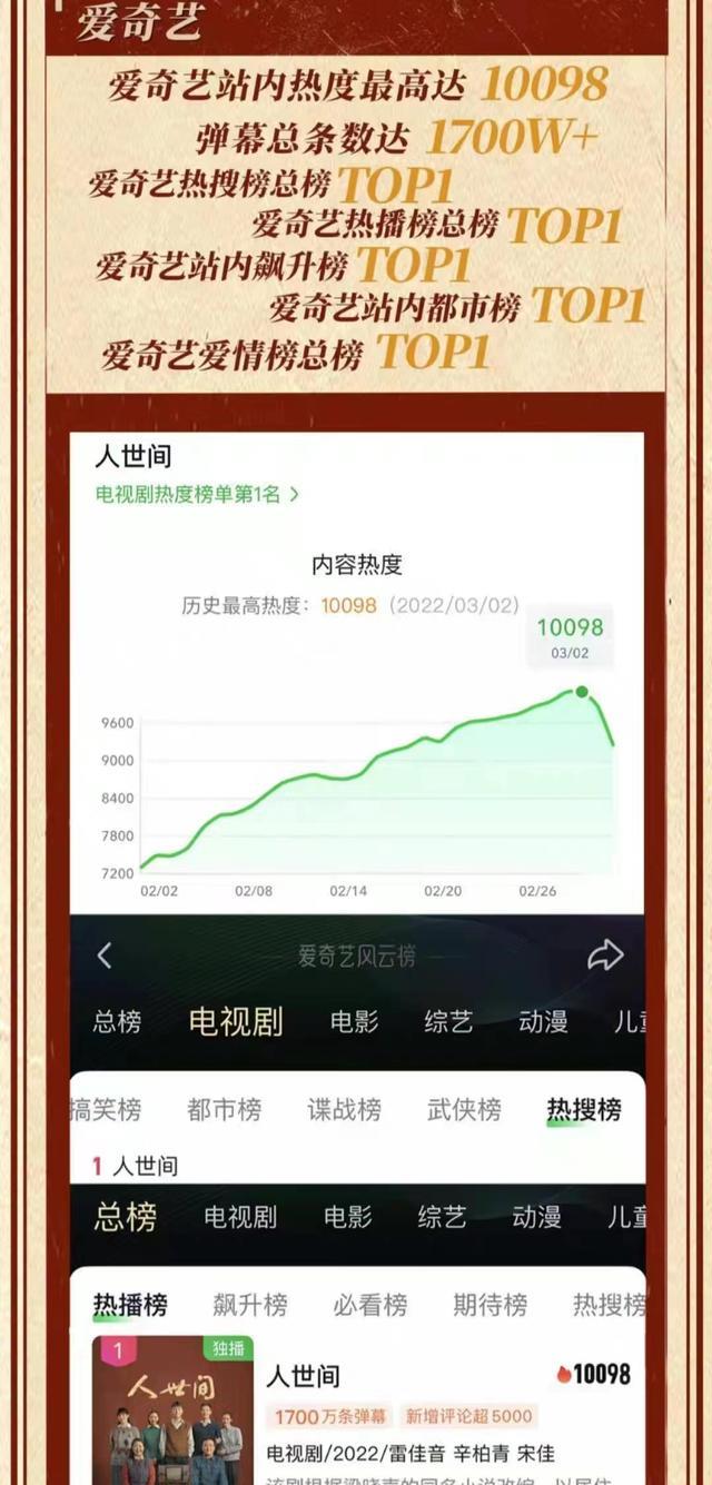 央视|《人世间》太好哭，舒淇都哭麻了，收视率打破央视近8年纪录