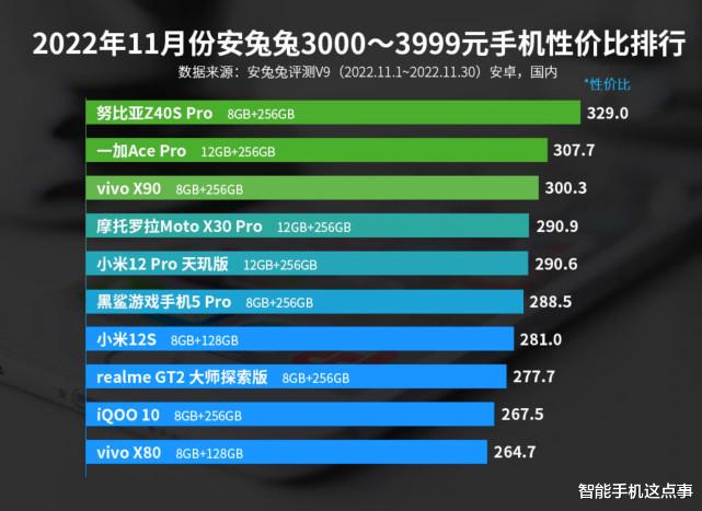 骰子|11月安卓手机性价比榜出炉：性价比手机也分三六九等，你怎么选？