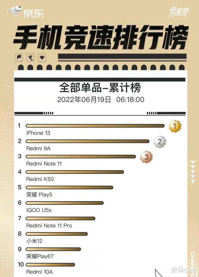 iphone13|一旦iPhone降价，国产手机都得让路，iPhone13成618当之无愧销冠