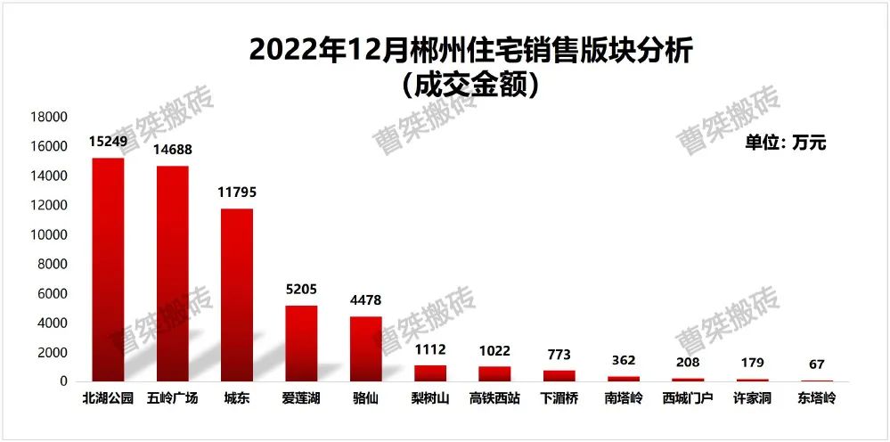 郴州楼盘2022年12月销售排行榜