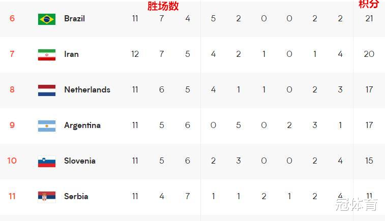 塞尔维亚队|0-3！男排欧洲冠军遭横扫出局，亚洲2队成功晋级，八强仅差1席