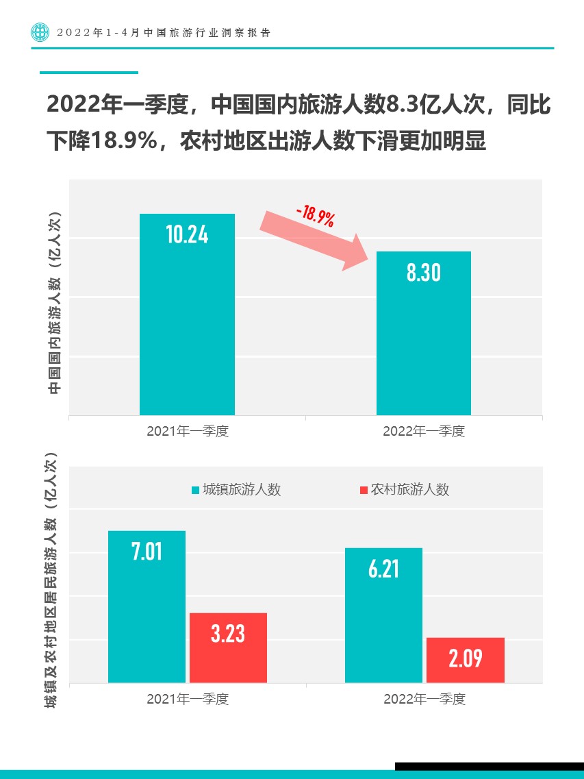 露营|Fastdata极数|2022年1-4月中国旅游行业洞察报告-权威分析2022年春季旅游