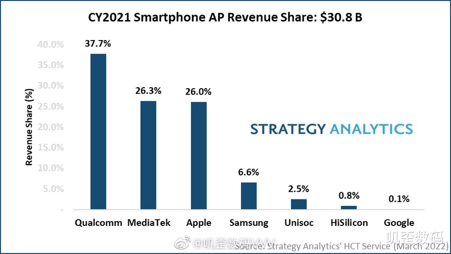 iPhone|真卖不动了！国产手机品牌砍单两成，联发科却成了大赢家